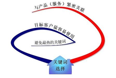 庆云全网云网站关键词如何选取?