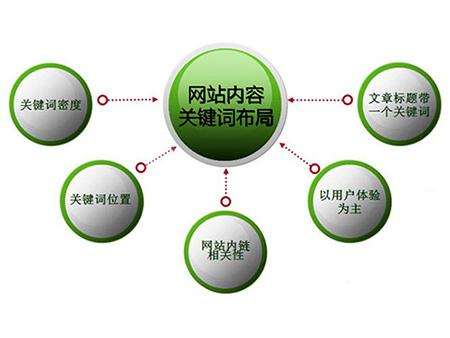 庆云全网云cms网站怎么布局关键词？