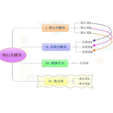 庆云袁罗SEO:如何正确选取关键词